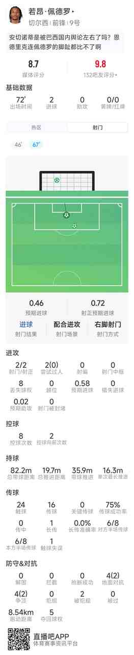 若昂·佩德罗数据:梅开二度,2射2正,8对抗4成功,评分8.7分